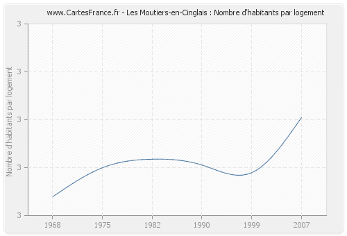 Les Moutiers-en-Cinglais : Nombre d'habitants par logement